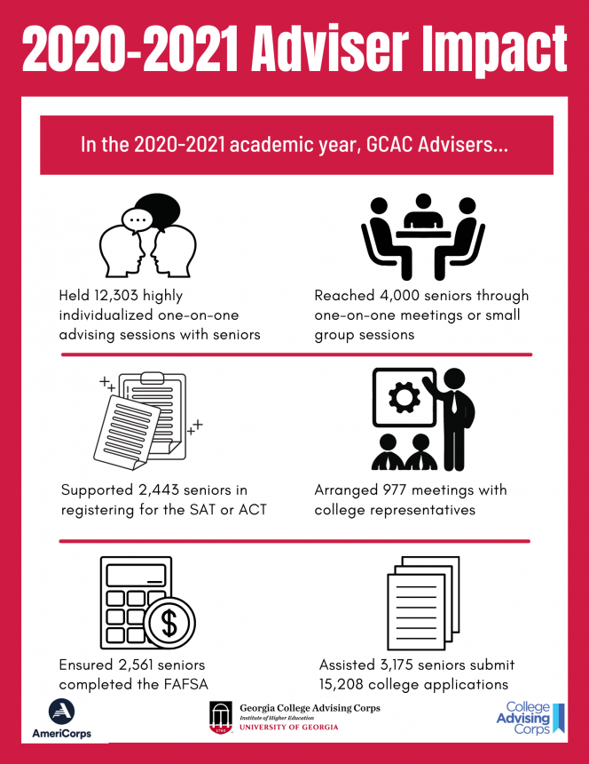 2020-2021 GCAC Adviser Impact: Advisers held 12,303 one-on-one advising sessions with 4000 seniors in Georgia. Advisers supported 2,443 seniors registering for the SAT or ACT. Advisers assisted 2,561 seniors in completing the FAFSA. GCAC Advisers helped 3,175 students submit 15,208 college applications.  