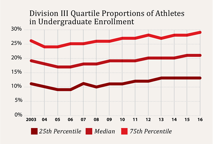 Division III Quartile Proportions of Athletes in Undergraduate Enrollement
